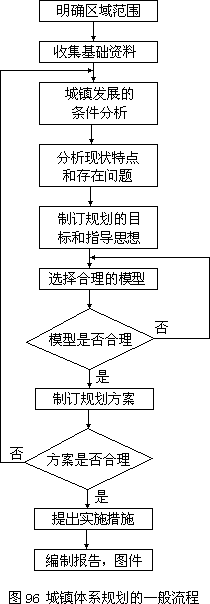 二、城镇体系规划流程和内容 - 图1