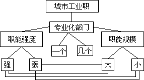 （二）全国性的城市职能分类 - 图1