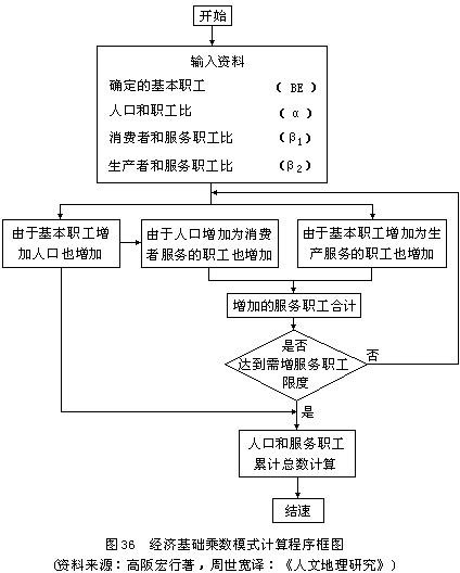 （二）城市经济基础理论对城市发展机制的解释 - 图1