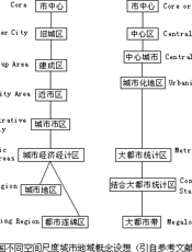 城市地理学b