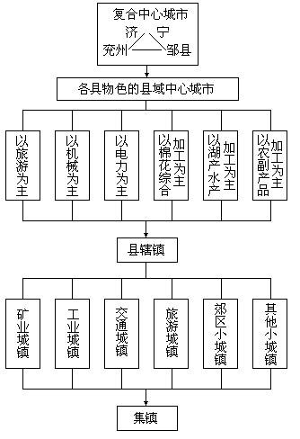 三、中国的城市职能分类研究 - 图2