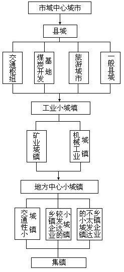 三、中国的城市职能分类研究 - 图1