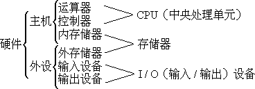 电脑的组成部分电脑硬件有哪几部分 - 图1