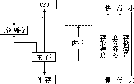 有储器层次结构 - 图1