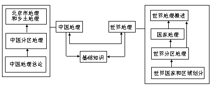 （二）北京版教材的知识体系结构 - 图1