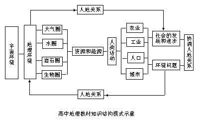 （一）中学地理教材的总体分析 - 图1