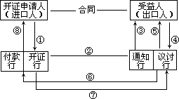 图 2 信用证业务流程 - 图1