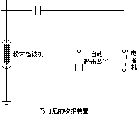 21 岁的无线通信探索者——马可尼 - 图2