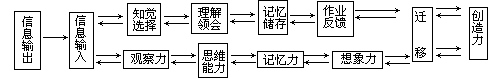 知识学习与智力发展的辩证统一 - 图1