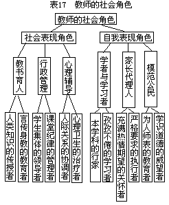 二、自我表现的角色 - 图1