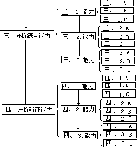 四、能力的表达及其操作性问题 - 图2