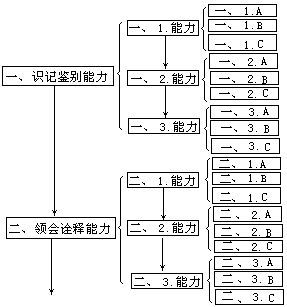 四、能力的表达及其操作性问题 - 图1