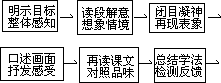 “表象连锁”课型 - 图1