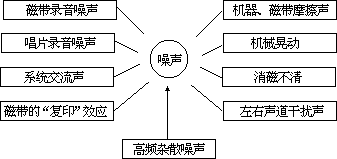 §9 从“杜比”说起——音乐电声中的降噪问题 - 图1