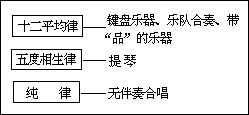 §4 “平均律”、“五度相生律”和“纯律” - 图1