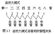 §3 和弦的协和性 - 图1