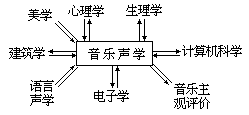 §2 音乐声学——科学与艺术结合的宁馨儿 - 图1