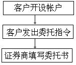 二、叫牌与定约—— 证券交易程序（1）：委托 - 图2