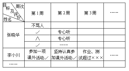 五、学生行为目标管理应注重的事项 - 图2