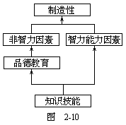 关于创造性思维的培养 - 图1