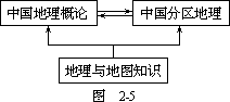 根据逻辑联系建立知识结构 - 图1