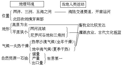 第 12 章 西亚和北非 - 图1