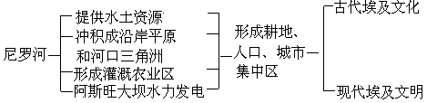 第三节 埃及 - 图1