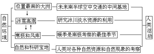 第 19 章 南极洲 - 图1