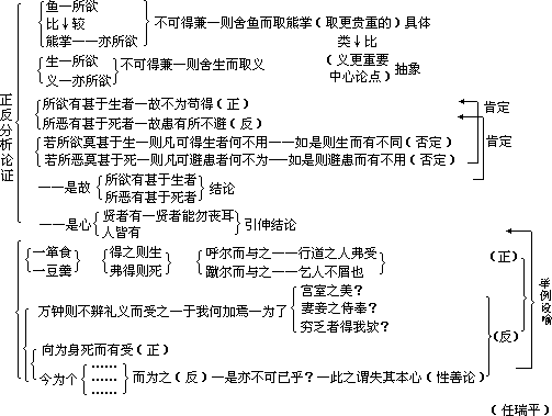 《鱼我所欲也》结构图示教案设计 - 图1