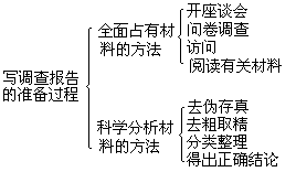 《学习写调查报告）阅读指导设计 - 图1