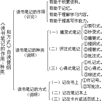 《读书笔记的作用、种类和方式》自读设计 - 图1