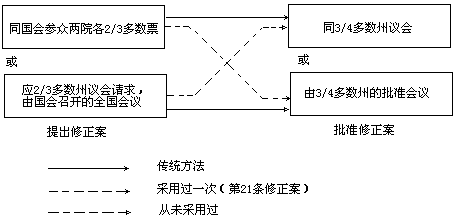 宪法修正案 - 图1