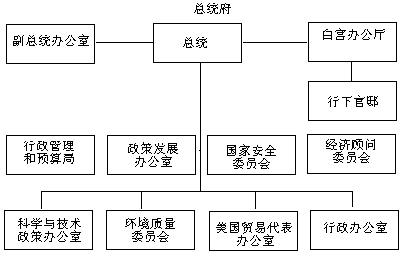 联邦官僚机构 - 图1