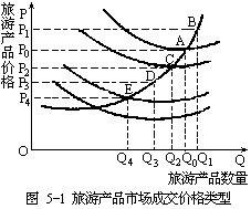 二、旅游价格制定的原理 - 图1