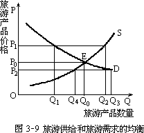 二、旅游供给与需求的均衡 - 图1