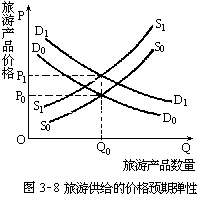 三、旅游供给弹性 - 图2