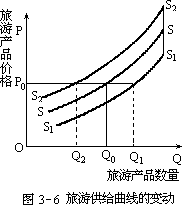 四、旅游供给规律 - 图3