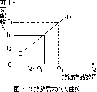 四、旅游需求规律 - 图2