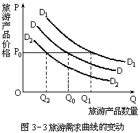 四、旅游需求规律 - 图3