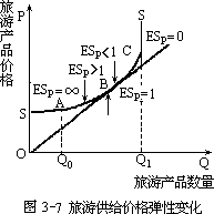 三、旅游供给弹性 - 图1