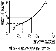 四、旅游供给规律 - 图1