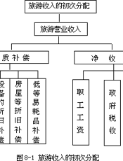 旅游经济学