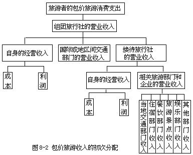 二、旅游收入的初次分配 - 图2