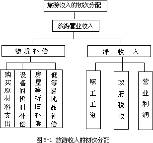 二、旅游收入的初次分配 - 图1