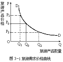 四、旅游需求规律 - 图1