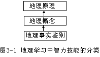 二、智力技能的分类 - 图1