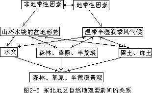 一、地理学习中的编码 - 图3