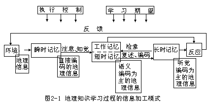 第一节地理学习的信息加工过程 - 图1