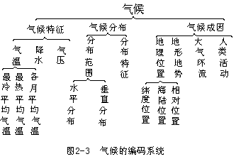 一、地理学习中的编码 - 图1