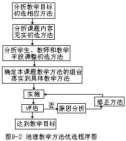 三、优选地理教学方法的策略 - 图1